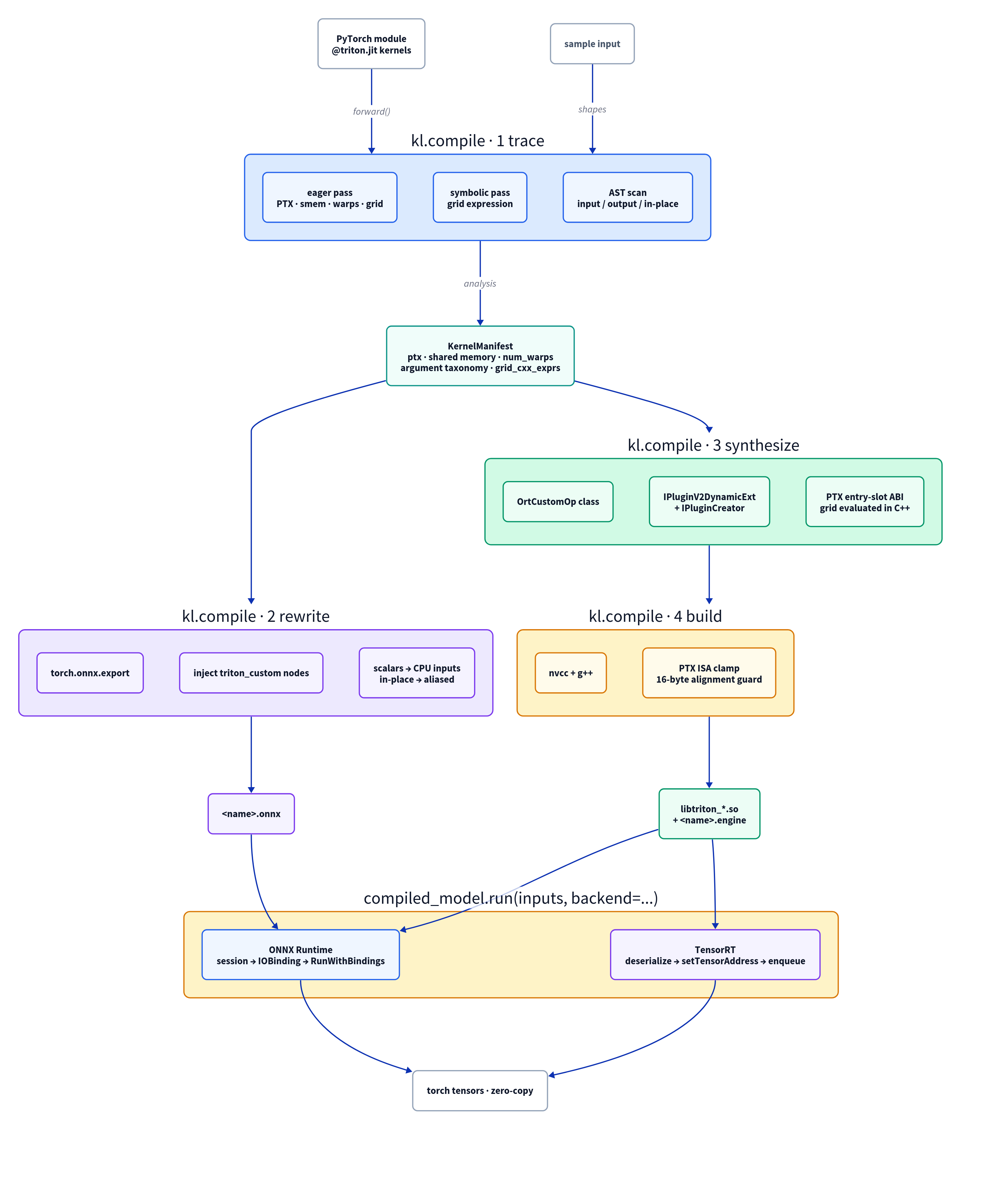 The KernelLens compile pipeline
