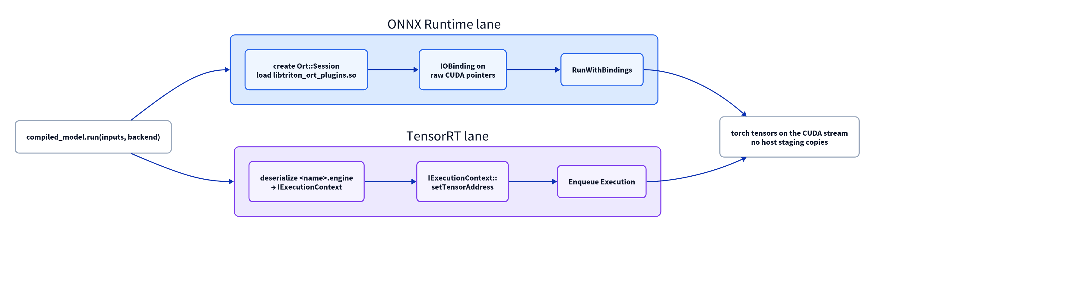 The KernelLens run pipeline for ONNX Runtime and TensorRT